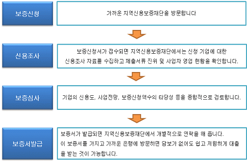 지역신용보증재단의 신용보증 이용 절차도 이미지입니다.